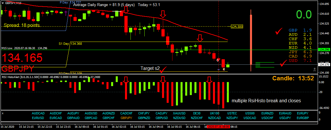 BestForexMethod's tweet photo. First trade of the day net 8 pips. 20 minutes workπ
#currencystrengthmeter piqued my interest, multiple 3candlereversals and rsihisto triggers on multiple timefreame. Clear downtrend, clear target S2 pivot below. Big RN 134.00 looks interesting π https://t.co/CKsFKRGi04