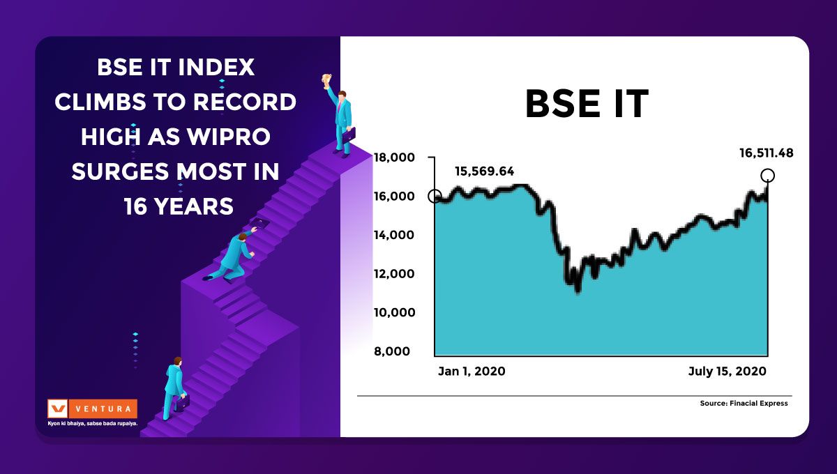 VenturaUpdates's tweet photo. The BSE IT index rose to a fresh all-time high, powered by record surge in shares of #Wipro, which rallied as much as 16.8% yesterday โ the most since May 2004.
#BSEIT #StockMarket #Trading https://t.co/OqWhl9vByE