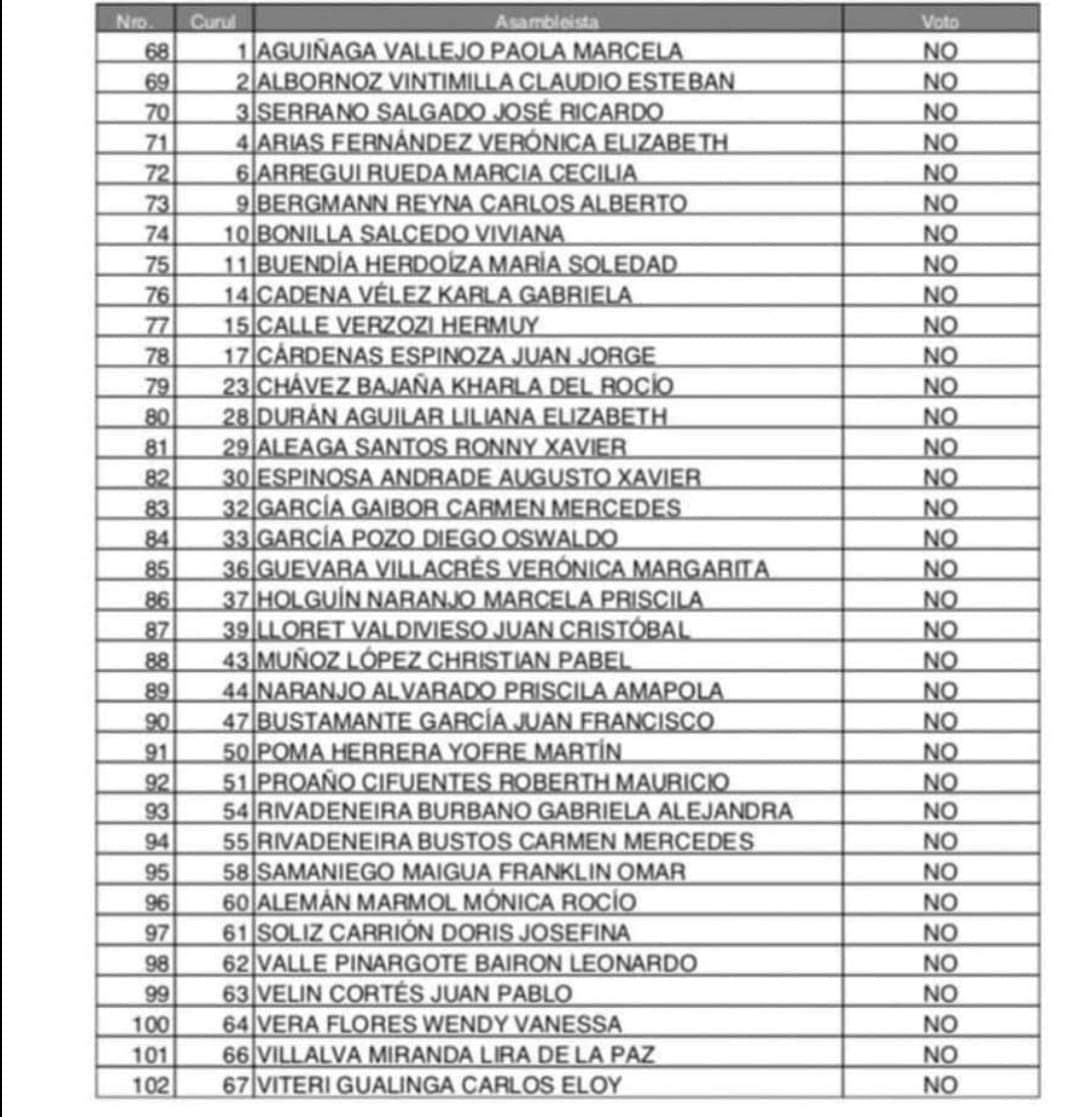 clbeltran08bsc's tweet image. Jajaja😂 para eso si son vivisimos... Como van a votar 🗳 a favor @marcelaguinaga y @ppsesa una ley de extinción o cualquier ley que les afecte a ellos, a sus familias y amistades, ya hay que hacer un #FormatC a TODA esta falsa democracia para reiniciar desde cero el 2021.