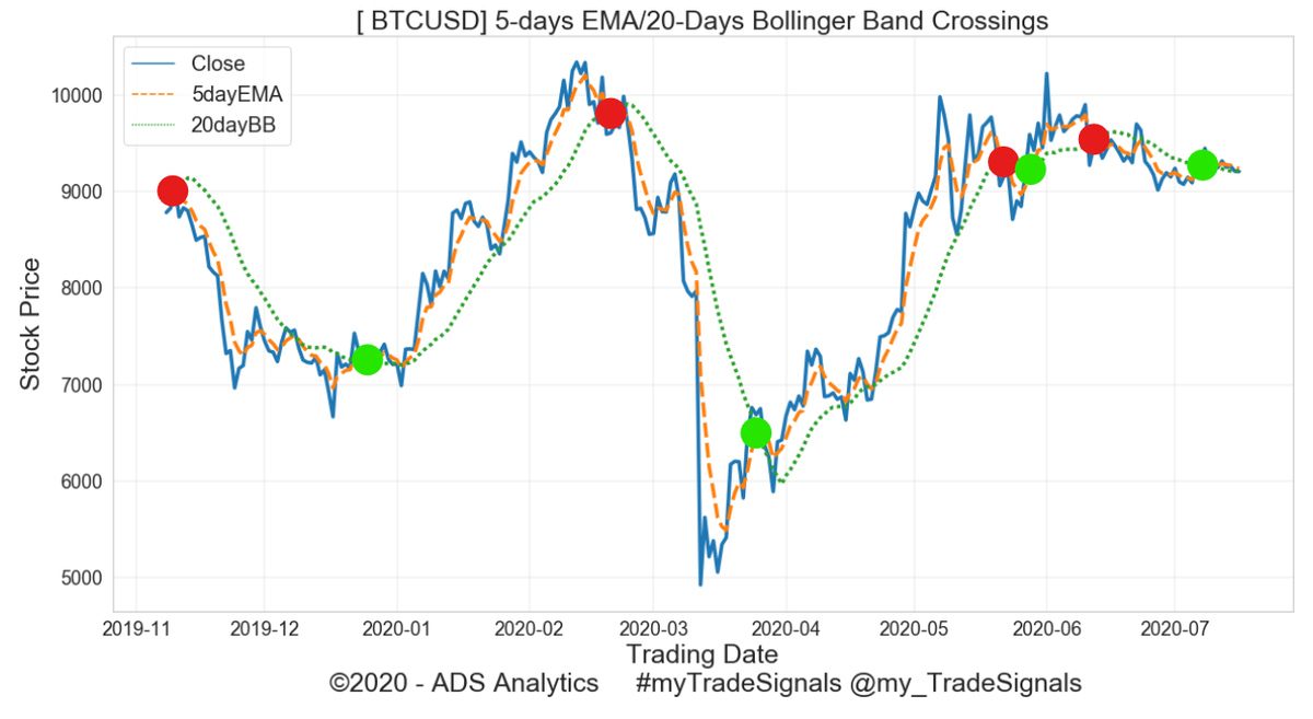 mytradesignals's tweet photo. Bitcoin BTC/USD #Bitfinex #myTradeSignals

BUY Signal Triggered on 2020-07-08 | @ $9,297.13/-

#cryptocurrencies #cryptocurrency #Bitcoin #cyptowatch @kennekai @amauriceus https://t.co/cs8nAgf4f1
