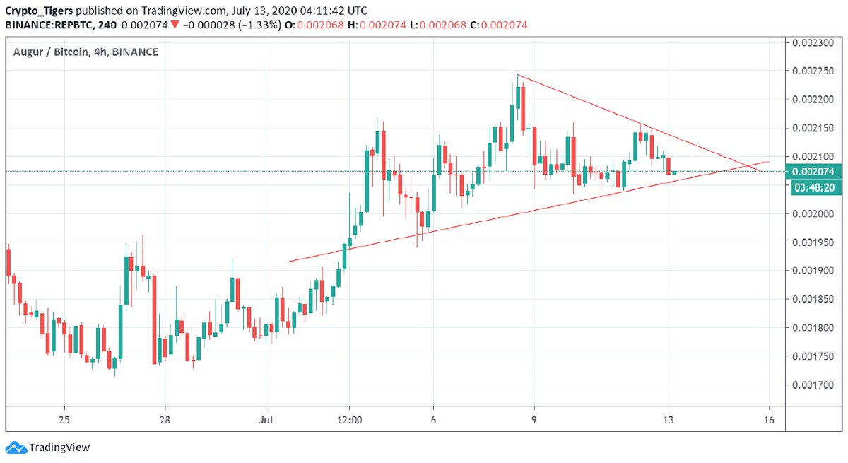 Crypto_Tigers1's tweet photo. #REP (BINANCE)
Buy : 1980-2080
Sell : 2220, 2370, 2520, 2800, 3200
Buy it... Bounce Expected incoming Day's... 🚀🚀🚀
#REP #BTC #BULLRUN #Defi #TopTrading https://t.co/Ob8M7ClQKx