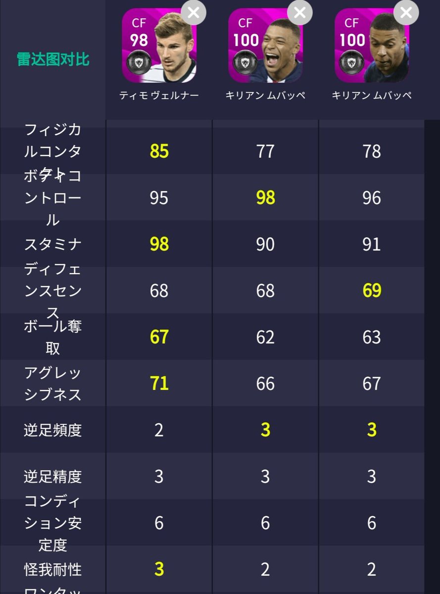 ワイズワン Sur Twitter 来週のドイツ代表fp ヴェルナーとフランス代表ムバッペfpと週間fpムバッペ比較 フィジカル スタミナ Df系統がヴェルナーのが高い ウイイレアプリ ウイイレfp ワイズワン Sur Twitter 来週のドイツ代表fp ヴェルナーとフランス代表ムバッペfpと週間fpムバッペ比較 フィジカル スタミナ Df系統がヴェルナーのが高い ウイイレアプリ ウイイレfp