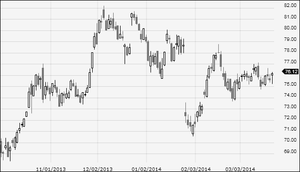 Candlestick charts 