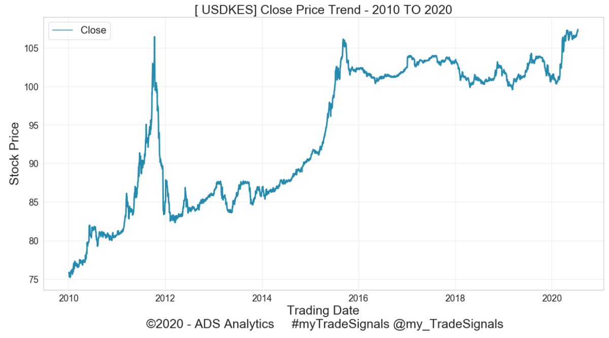 mytradesignals's tweet photo. @wazua USDKES trend 2010-2020 #myTradeSignals

2010-01-01 1 USD = KES. 75.85/-
2020-07-16 1 USD = KES. 107.30/- 

+41.5%

#Forex #ForexTrading #Kenya https://t.co/GDbdCWjFtx