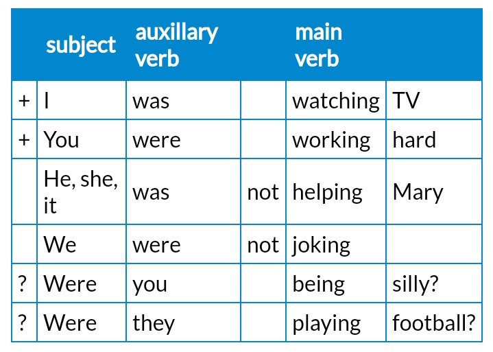 AkberBatang's tweet photo. Untuk negative sentence, kita tambahkan NOT di antara aux dan verb. Untuk question sentence, kita balik subject dan auxnya. Examples: https://t.co/7CjohNAlzF