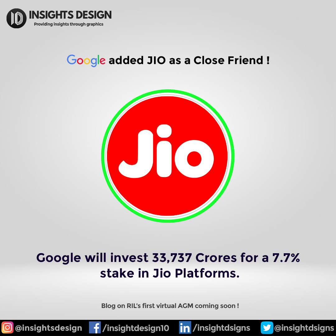 _insightsdesign's tweet photo. Google will acquire a 7.7% stake in Jio Platforms for Rs 33,737 crore.

#reliancejio #reliance #ril #jio #invest #investment #shares #google #ambani #relianceindustries #collab #jiotv #jiotvplus #jioglass #5G https://t.co/E3f9XF8l7Z