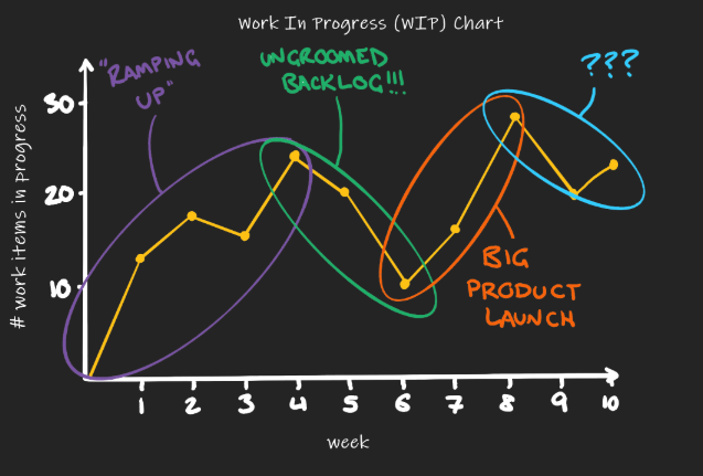 QuirkBrad's tweet photo. Introducing WIP limits can be incredibly intimidating for teams starting on their journey. Being able to go from nothing to 'sciencey' and data-driven can seem like a bridge too far without a step-by-step guide to help you - https://t.co/Y5yWzXmC4m

#agile #kanban #wiplimits https://t.co/rVGa7inNJ6