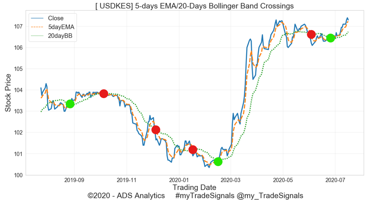 mytradesignals's tweet photo. USD-KES #Forex #myTradeSignals

BUY signal triggered on 2020-06-25 | @ KES. 106.45/-

Rate 2020-07-16 = KES. 107.37/-

Gains 2020 YTD = 5.92%

#forextrading @kennekai @MihrThakar @alykhansatchu https://t.co/xTaZKiMOsU