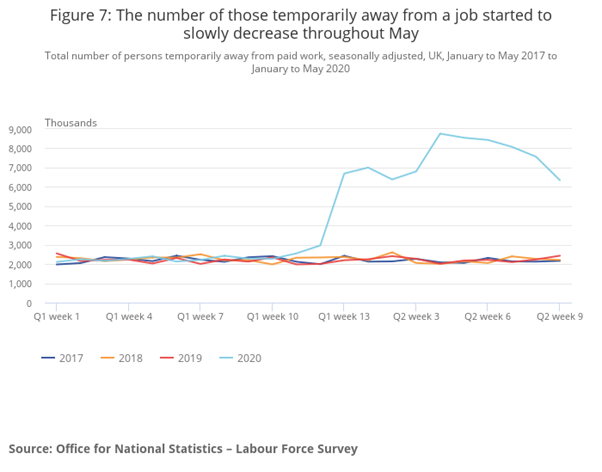 Firstly, while some people have sadly lost their jobs, the biggest response of employers remains cutting hours rather than employment. Lower hours includes putting people onto furlough - though there is some evidence of some people returning to work. (8/n)