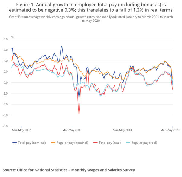 In turn, as furloughed workers are often on partial pay, we are seeing wages fall in real terms. As people return to normal hours, we might see this effect unwind. (9/n)