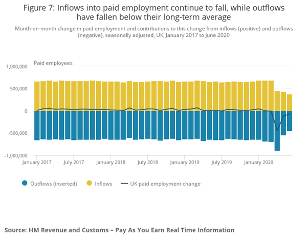 The chart below shows inflows and outflows onto payrolls – after a rise, in outflows in April, you can see both inflows and outflows have fallen in May and June below their pre-pandemic levels. (11/n)