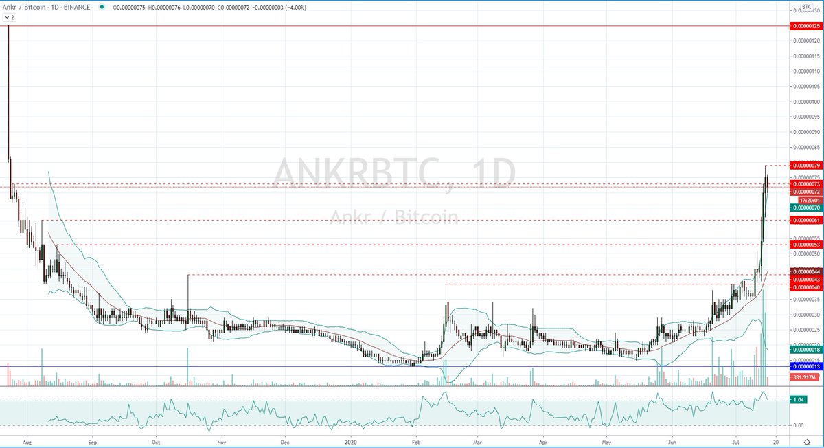 Hillsey_London's tweet photo. $ANKR 73 resistance breached with yesterdays close #BTC #ANKR #DeFi #Web3Stack #BTC #USDT #DecentralisedBlockchain #Blockchain #SmartContracts #PercentageGains #Compounding #BTCFund #Binance #OnlyTheLevereagedLose https://t.co/8Mn0zEGN7g