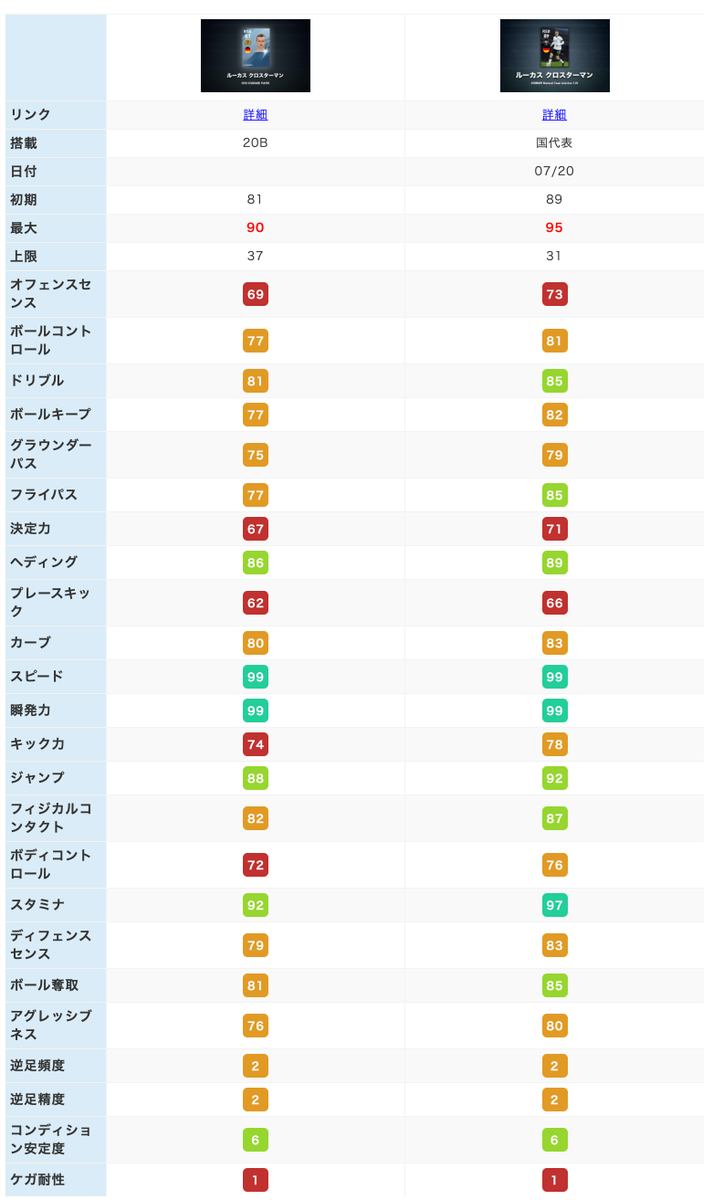 ボランチ ウイイレアプリ攻略サイト 選手評価アンケート ボランチ選手評価 国代表fp ルーカス クロスターマン 7 の みんなの評価 は 運営サイトに掲載するので ご協力お願いします