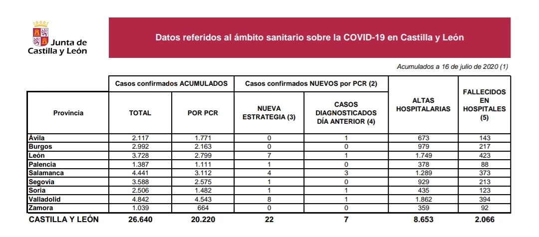 jcyl's tweet photo. La estadística de positivos por COVID-19 en #CastillayLeón suma 26.640 casos, 20.220 de ellos con confirmación mediante PCR https://t.co/bARWoOOCV1 https://t.co/MfhjP3rjYg