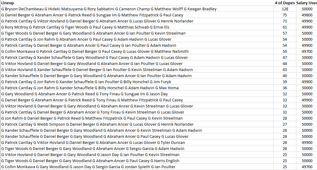 Continuing to show how leaving salary on table will exponentially increase your odds of becoming unique.For context, adding the top duplicated lineups in here again and showing how much salary was used in each. Hopefully that helps answer some questions  @DavisMattek