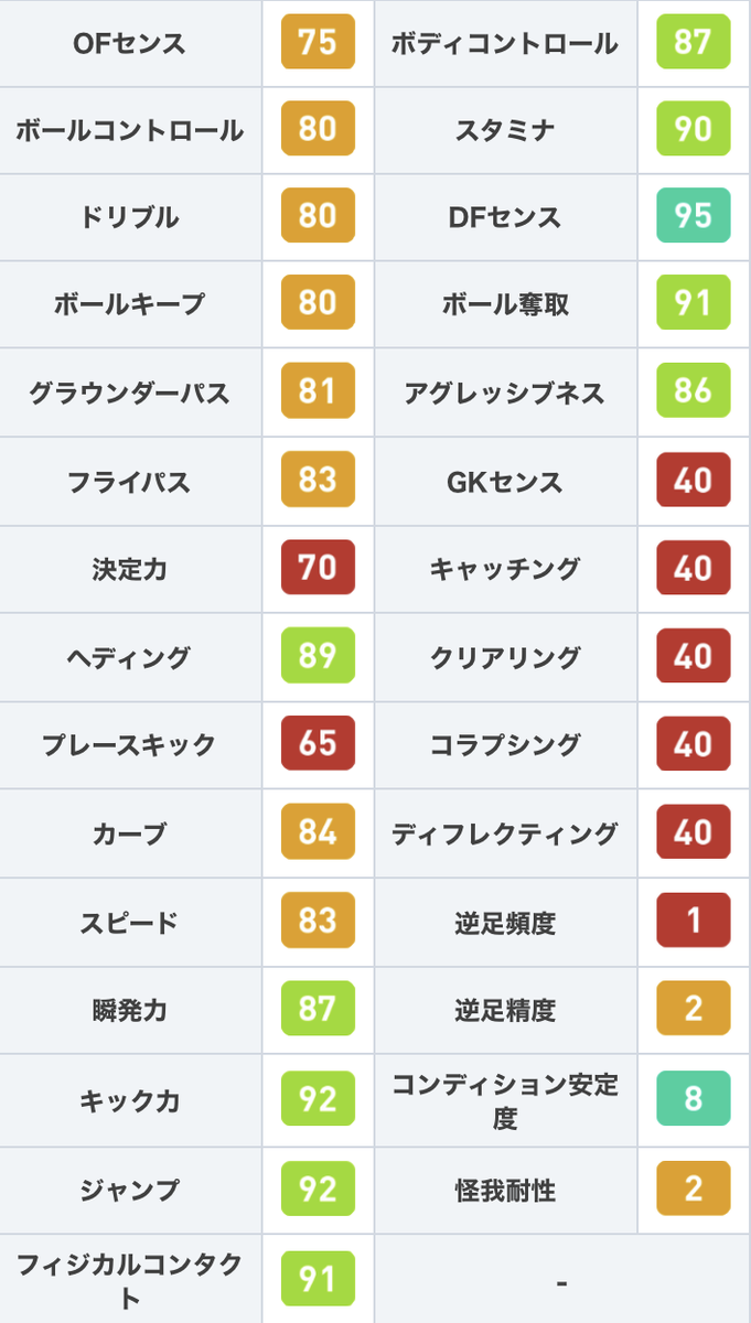 ウイイレアプリ21攻略 Game8 レジェンド 7 16 ガチャよりベルゴミ選手 Dfセンス95 マンマーク インターセプト持ちと高水準のdf能力を持っています 加えて コンディション安定度8と調子が安定しやすいのもnice D ウイイレ レジェンド