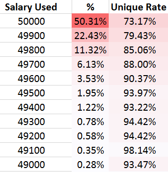 Continuing to show how leaving salary on table will exponentially increase your odds of becoming unique.For context, adding the top duplicated lineups in here again and showing how much salary was used in each. Hopefully that helps answer some questions  @DavisMattek