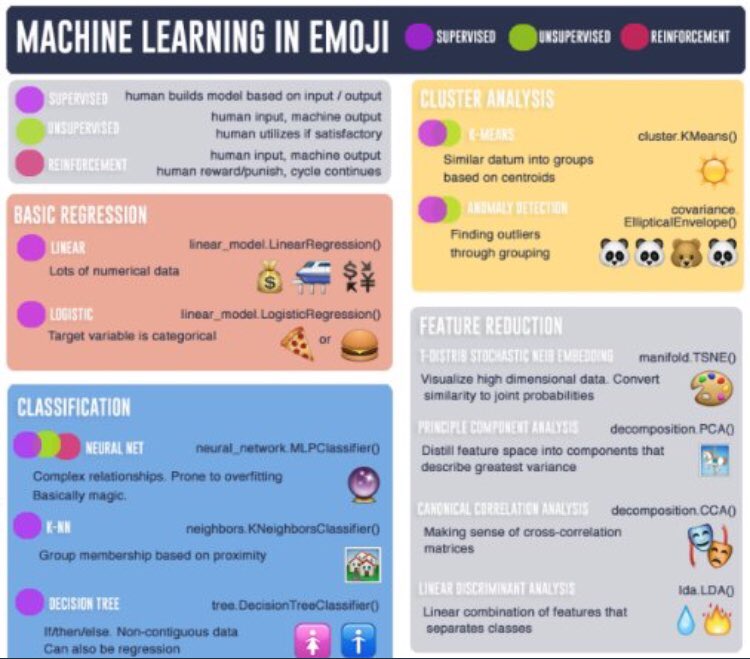 artyudin_nyc's tweet photo. Machine Learning in Emoji 
 
#programwithus #pythonimmersive https://t.co/KdKcACTutZ