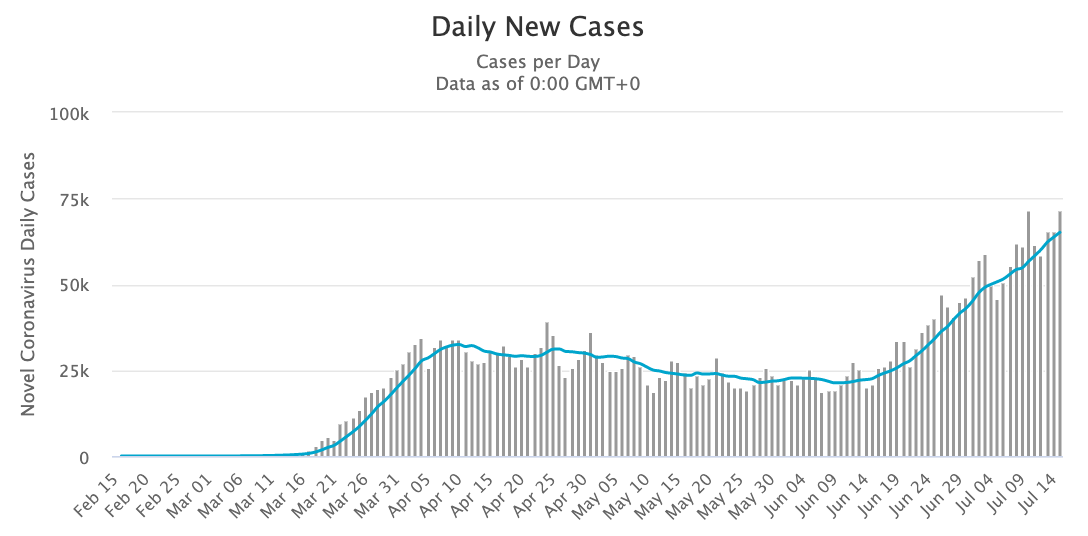 (7) New Cases Soaring; Daily Deaths at 1,000 per day and rising.Governors taking half steps.Best Case: Another 100,000+ deaths likely over the next 13 weeks, if we act now!Good Morning, America.