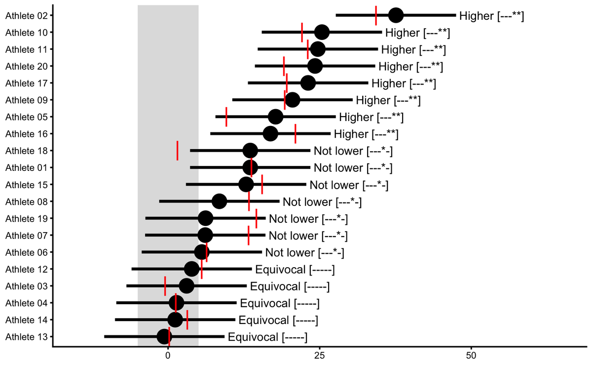Physical_Prep's tweet photo. @biomechstu @johndavidscc @sportsbiomechj Implemented functions in #rstats #bmbstats package to provide those inferences: https://t.co/2tVPatytfH
This works for both estimators (i.e. means) an individuals (i.e. when using measurement error). https://t.co/ZGS2hy78pP