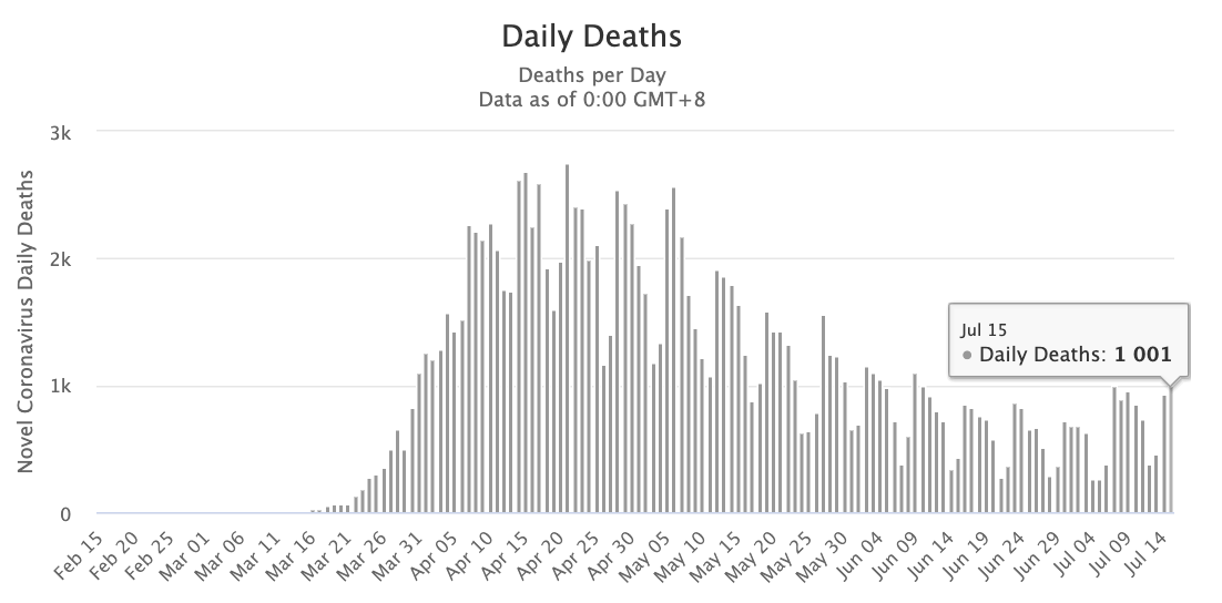 (7) New Cases Soaring; Daily Deaths at 1,000 per day and rising.Governors taking half steps.Best Case: Another 100,000+ deaths likely over the next 13 weeks, if we act now!Good Morning, America.