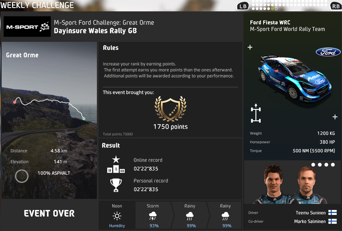 goGreekman's tweet photo. Last #wrc8 @WRCTheGame weekly challenge Wales top 20 PC
#ThrustmasterRally https://t.co/MqfH0d54h6