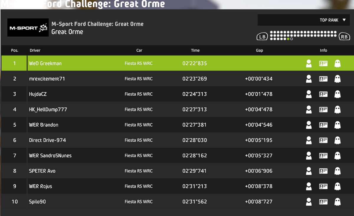 goGreekman's tweet photo. Last #wrc8 @WRCTheGame weekly challenge Wales top 20 PC
#ThrustmasterRally https://t.co/MqfH0d54h6