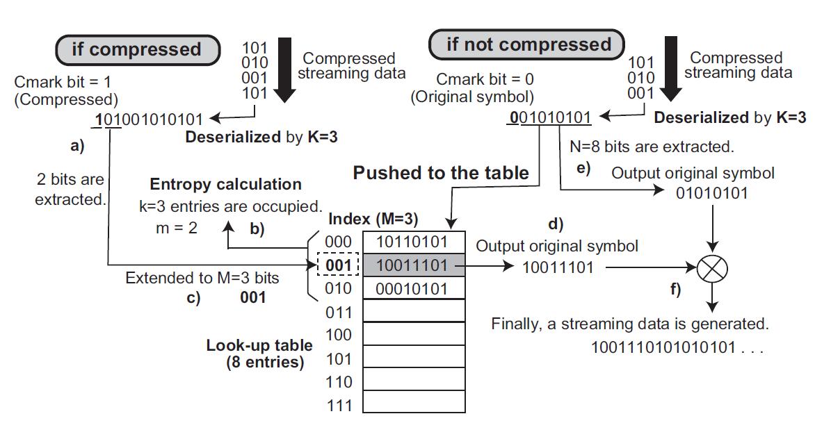 Algorithms_MDPI's tweet photo. [Article] Stream-Based Lossless Data Compression Applying Adaptive Entropy Coding for Hardware-Based Implementation

Full #openaccess @ https://t.co/3XNXOeZVrn

#losslessdatacompression
#datastream
#entropy
#adaptive
#hardware
#algorithms https://t.co/63zjXoD90k