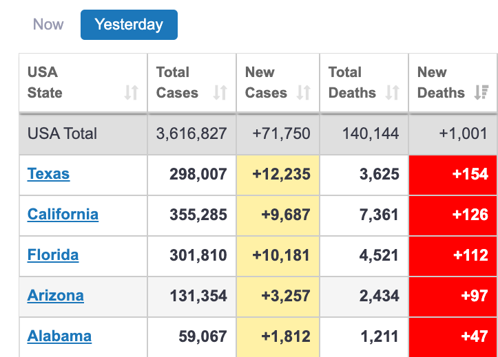 (7) New Cases Soaring; Daily Deaths at 1,000 per day and rising.Governors taking half steps.Best Case: Another 100,000+ deaths likely over the next 13 weeks, if we act now!Good Morning, America.