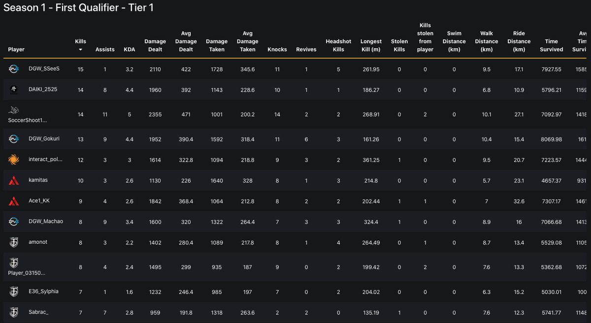 Pubg Scrim Japan Twire Gg の戦績サイトでは以下のようなランキングも閲覧できます リプレイではもちろん動きの軌跡だけではなく その時に所持している武器の装備や投げ物 回復等の情報も反映されています T Co Qyhsxu3mkk T Co