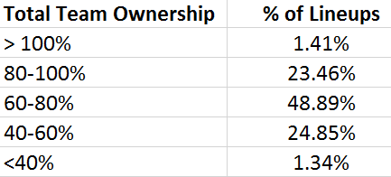 Looking to continue expanding in to ownership studies on each Milly Maker.Here is a look at ranges of Total Team Ownership for this week.