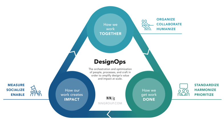 DesignOps Maturity: Low in Most Organizations 😵
There's work to be done 🚀

Based on the DesignOps Framework:
1. How we work together
2. How we get our work done
3. How our work creates impact

tinyurl.com/yc4ok2b7