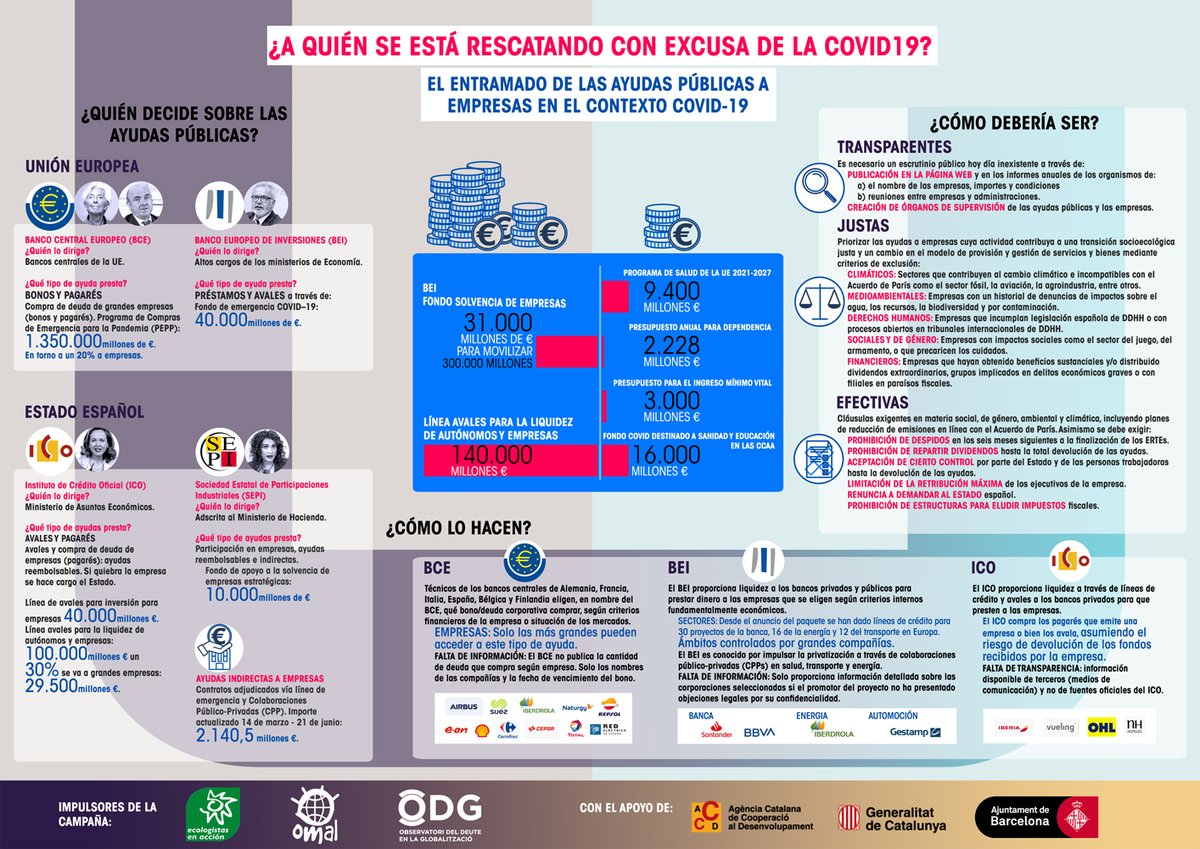 ¿A quién se está rescatando con excusa de la #COVID19? Aquí el entramado de las ayudas públicas a grandes empresas en el contexto de pandemia: odg.cat/es/campana/res… #RescatesCOVID19
