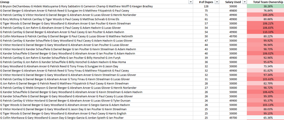 Once again going to post the top duped teams, but this time adding in their total team ownership as well.Disregard the train up top (plus bottom lineup too, smaller train) and you can easily see why these lineups are so duplicated.