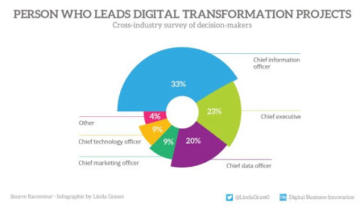 Ronald_vanLoon's tweet photo. People Who Leads #DigitalTransformation Projects
by @raconteur @LindaGrass0

#Digital #Innovation #Future #Business #Management

Cc: @7wdata @danielnewmanuv @sapariba https://t.co/uOwZHhsAbw