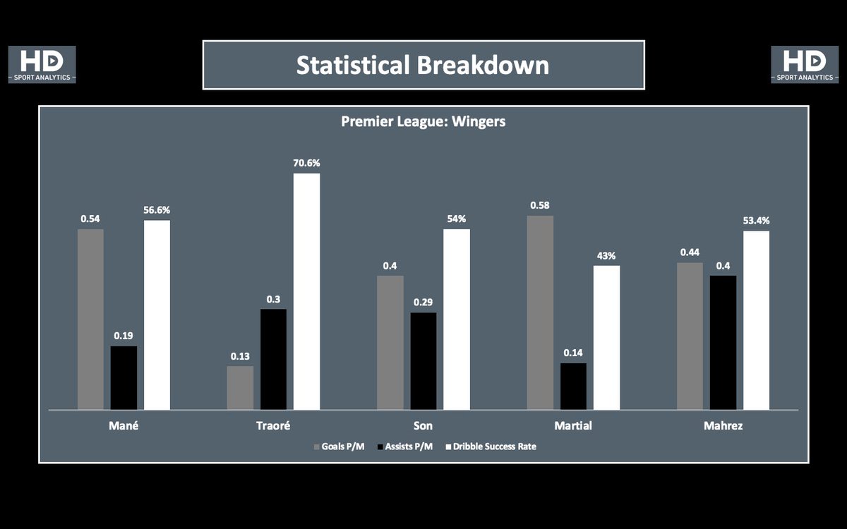 HDSAnalytics's tweet photo. StatZone ep.4 - Today we look further in depth at the statistics behind some of the best Wingers in the Premier League. Who’s your favourite?
#playerstatistics #analysis #premierleague #wingers #mane #traore #son #martial #mahrez #liverpool #wolves #tottenham #manunited #mancity https://t.co/tUl1vQ0r5w