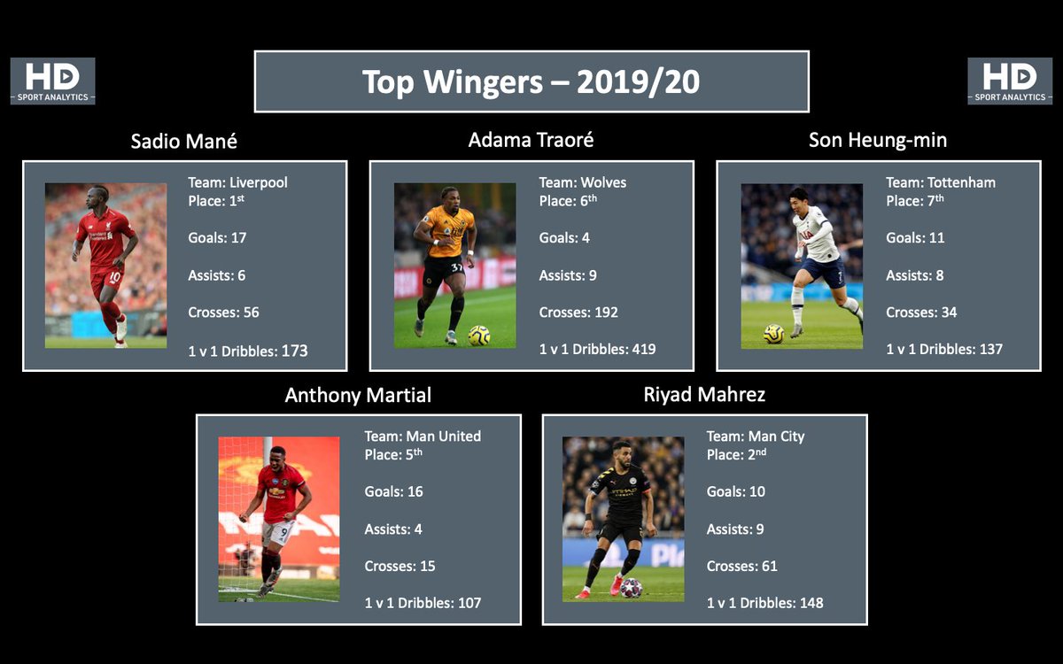 HDSAnalytics's tweet photo. StatZone ep.4 - Today we look further in depth at the statistics behind some of the best Wingers in the Premier League. Who’s your favourite?
#playerstatistics #analysis #premierleague #wingers #mane #traore #son #martial #mahrez #liverpool #wolves #tottenham #manunited #mancity https://t.co/tUl1vQ0r5w