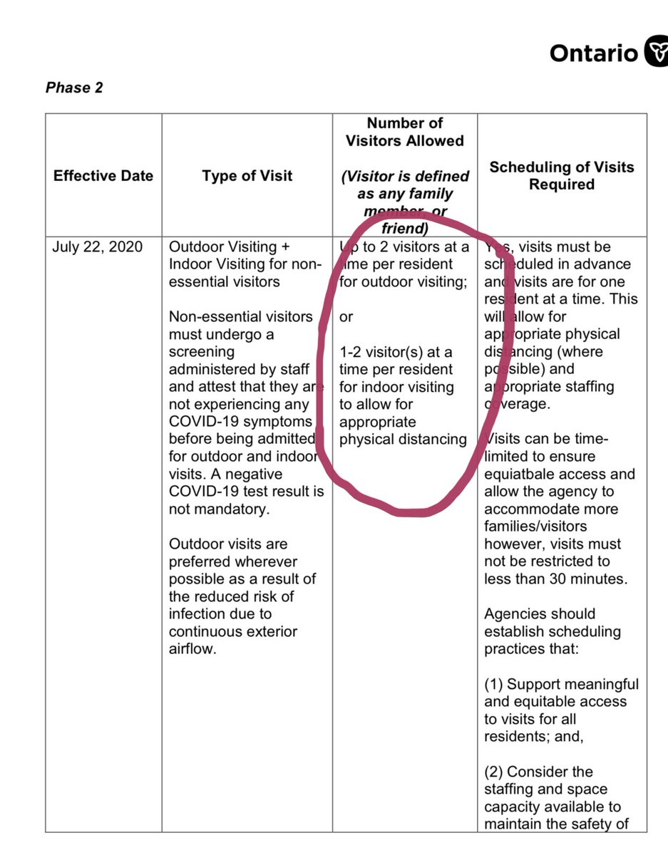 There is no longer a mention of a 6’ physical distancing requirement between the visitor and resident, but there is this. Does this mean physical distancing is required between the resident/their visitor and other staff/residents, or between the visitor and the resident?