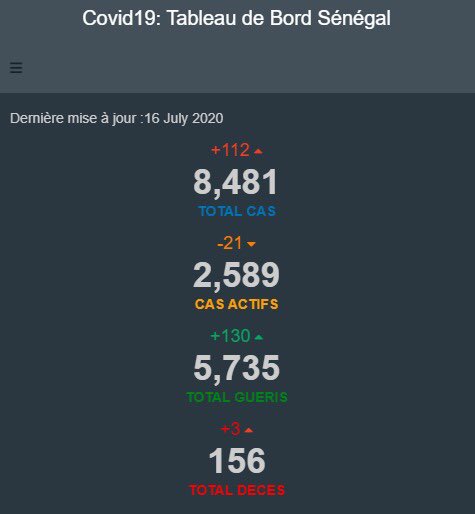 StatInfoSenegal's tweet photo. Bilan du jour 16/Juillet
 #COVIDー19 #Senegal 

Pour plus de détails, visitez:
https://t.co/XTLA3yCpNz
Merci de nous suivre
@StatInfoSenegal 

#Kebetu #Africa #COVID19sn ⬇️ https://t.co/OcaZlsN5eH