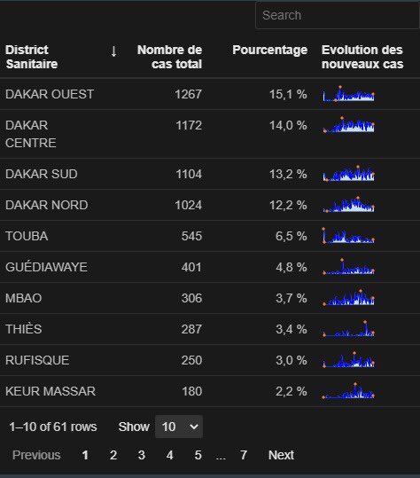 StatInfoSenegal's tweet photo. Détails des districts sanitaires et communiqué MSAS https://t.co/Lpmp48LqZ2