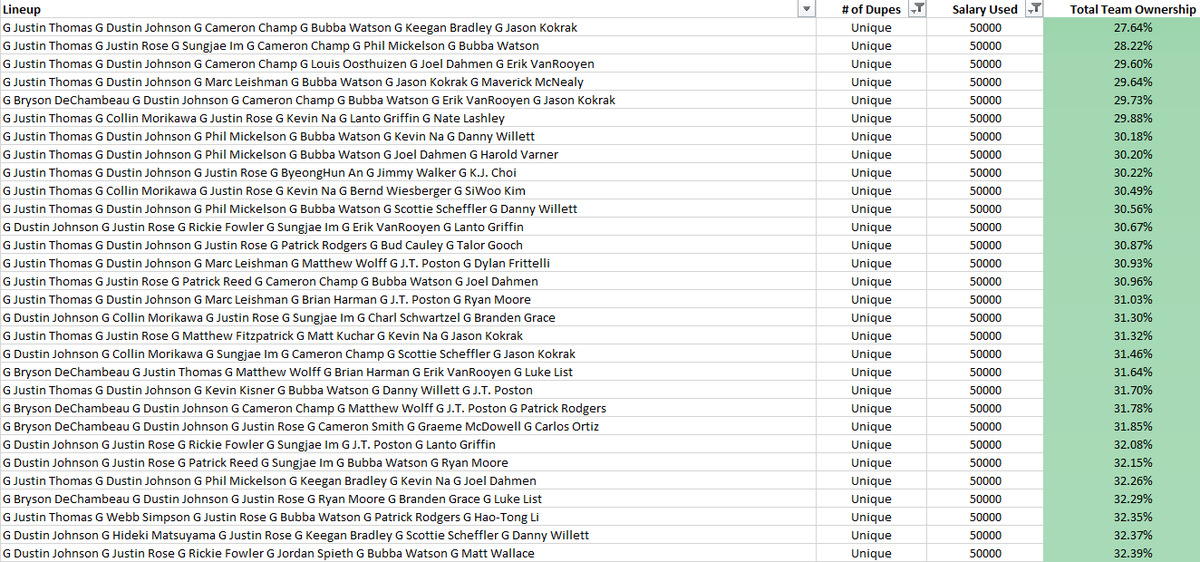 Vice versa - here is a look at the unique lineups who used all $50,000 in salary, but had the lowest team ownerships.A lot of Justin Thomas featured in this set.