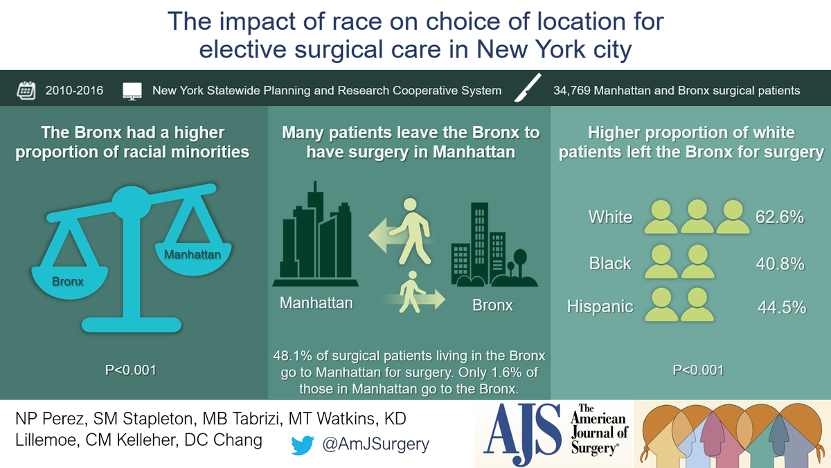 AmJSurgery's tweet photo. Race-based differences in location for surgical care exist in NYC, persist across insurance types, and if unchecked, they could contribute to furthering racial segregation in health care learn more from @NumaPerezMD 

https://t.co/IAWuaZc1ao

#VisualAbstract https://t.co/SEdPFWcquf