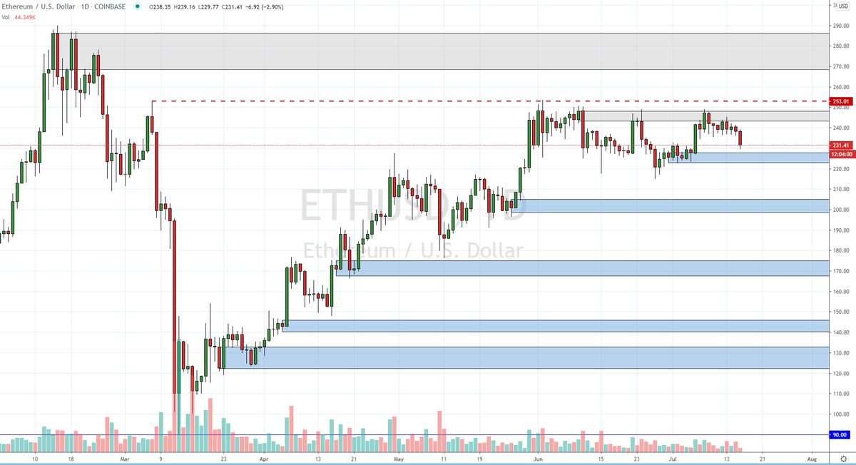 Hillsey_London's tweet photo. $ETHUSD continues to trade within the Daily range. Previous bounce from Demand hits Supply & retraces. $BTC price continues to lead majority of the market #Ethereum #DecentralizedDapps #DigitalAssets #Coinbase #Binance #PercentageGains #OnlyTheLeveragedLose #HODL #CompoundingEth https://t.co/6OhWDf77H6