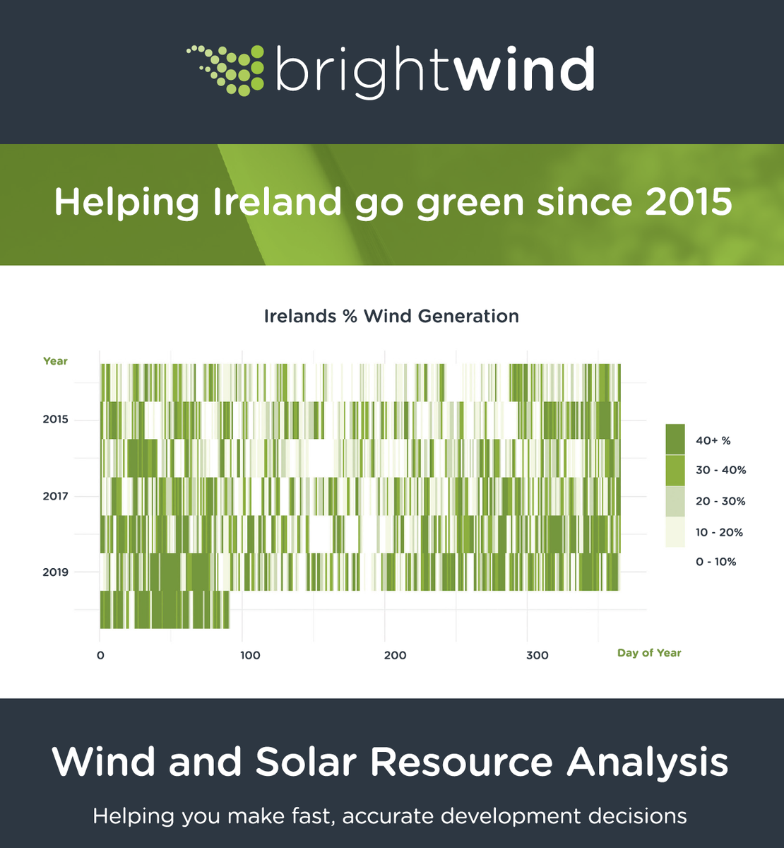iamreddave's tweet photo. My first advertisement is out today. A visualisation of Ireland's wind power usage. Made together with #Brightwind. Seen in the much acclaimed ReNews renewable news magazine https://t.co/QbjOuhr8IN