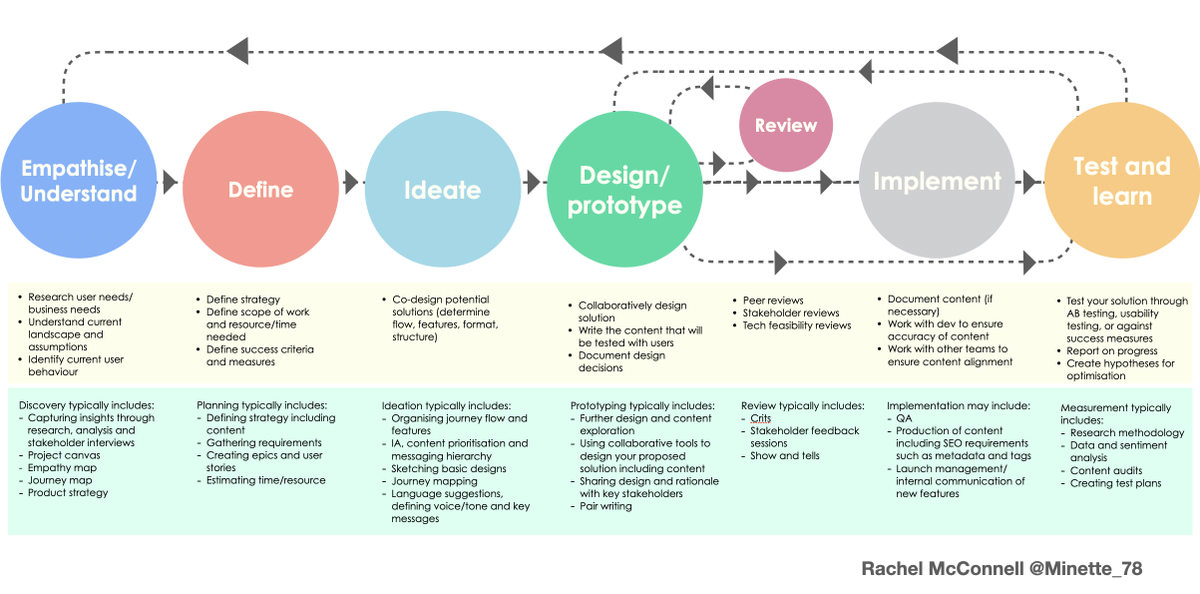 Minette_78's tweet photo. I've been trying to articulate the role of content in the design process, I've also realised this makes it much easier to see where our strategy/design/writing hats are needed https://t.co/kKInlatll5