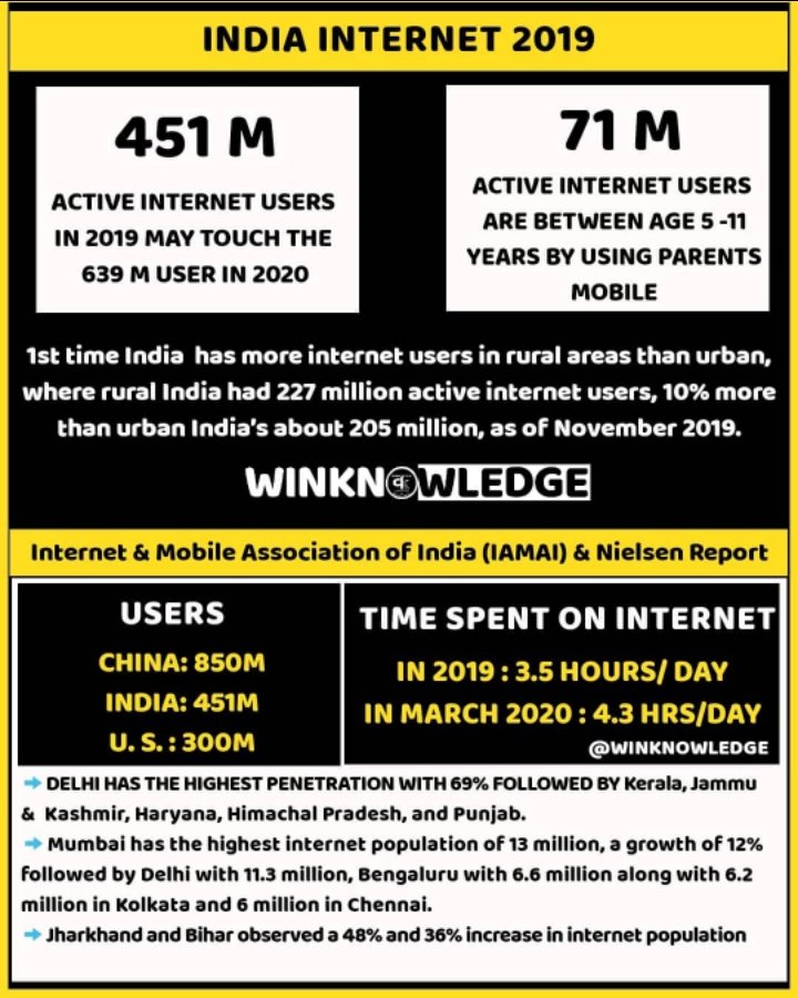 Rahul_M_Pandey's tweet photo. #UGCCancelOnlineExams
🔶Not a single state has 70% of internet penetration.
🔶  50% of Indian Population dont have  internet.
🔶 Internet won't work in Mumbai properly, then leave Rest cities.
🔶How UGC will conduct exam ? https://t.co/WPSSRHZBbM
