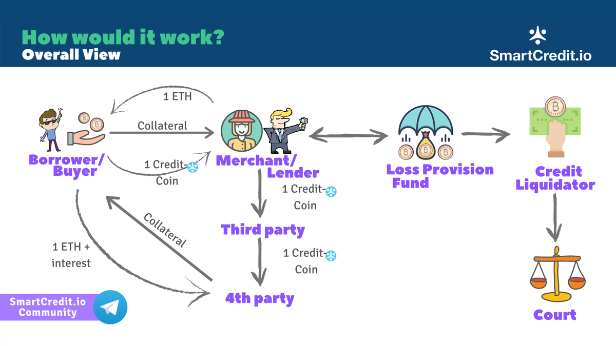 smartcredit_io's tweet photo. May I have your attention, please! Here is our revolutionary proposal from https://t.co/ymnbg4YrzR .

#DeFi #Crptorevolution https://t.co/7cJQjlBdrR