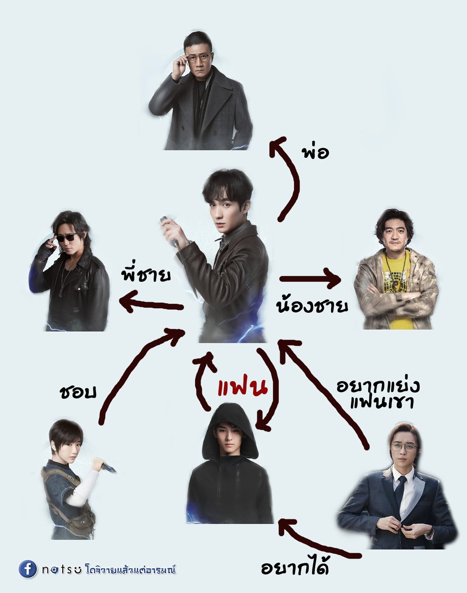 แผนผังความสัมพันธ์ตามความรู้สึกของแอดมินล้วนๆ
(ไม่ได้อิงตามนิยาย)
ไม่มีตัวละครหญิงมาช่วยเป็นเดอะแบกไม่ได้จริงๆนั่นแหละ😅
#เต้ามู่รีสตาร์ท #เต้ามู่หลงเกอ