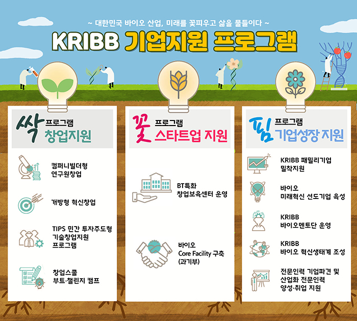 지난 20년간 기업지원 사례를 분석하고, K-바이오의 미래와 글로벌 성장 모델을 제시하는 ‘KRIBB 기업지원 성과사례집’이 발간되었습니다.

이번 성과사례집은 기업이 탄생하고 성장하며, 결실을 거두기를 기대한다는 의미로, ⸢싹,꽃,핌⸥의 제목이 붙었습니다.

관련링크▶ bit.ly/2CCOJTh