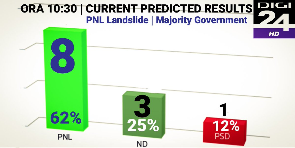 Am publicat rezultatul nostru predictoriu pentru ora 10:30!
Puteti vedea rezultatul in acest sondaj creat de echipa Digi 24!